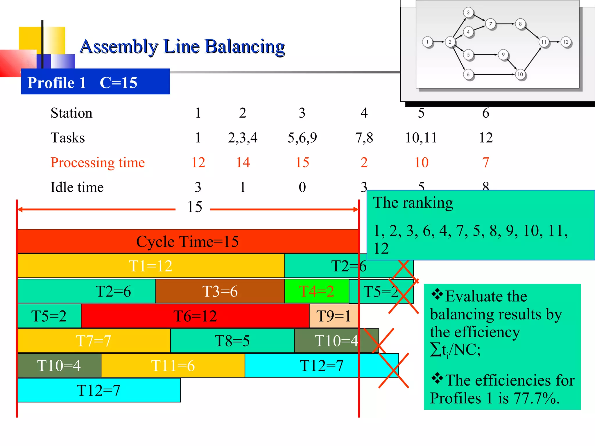 T2=6
Profile 1 C=15
Assembly Line BalancingAssembly Line Balancing
Station 1 2 3 4 5 6
Tasks 1 2,3,4 5,6,9 7,8 10,11 12
Processing time 12 14 15 2 10 7
Idle time 3 1 0 3 5 8
Cycle Time=15
T1=12
T2=6 T3=6 T4=2
T5=2 T6=12 T9=1
T5=2
T8=5T7=7 T10=4
T10=4 T11=6 T12=7
T12=7
15
Evaluate the
balancing results by
the efficiency
∑ti/NC;
The efficiencies for
Profiles 1 is 77.7%.
The ranking
1, 2, 3, 6, 4, 7, 5, 8, 9, 10, 11,
12
 