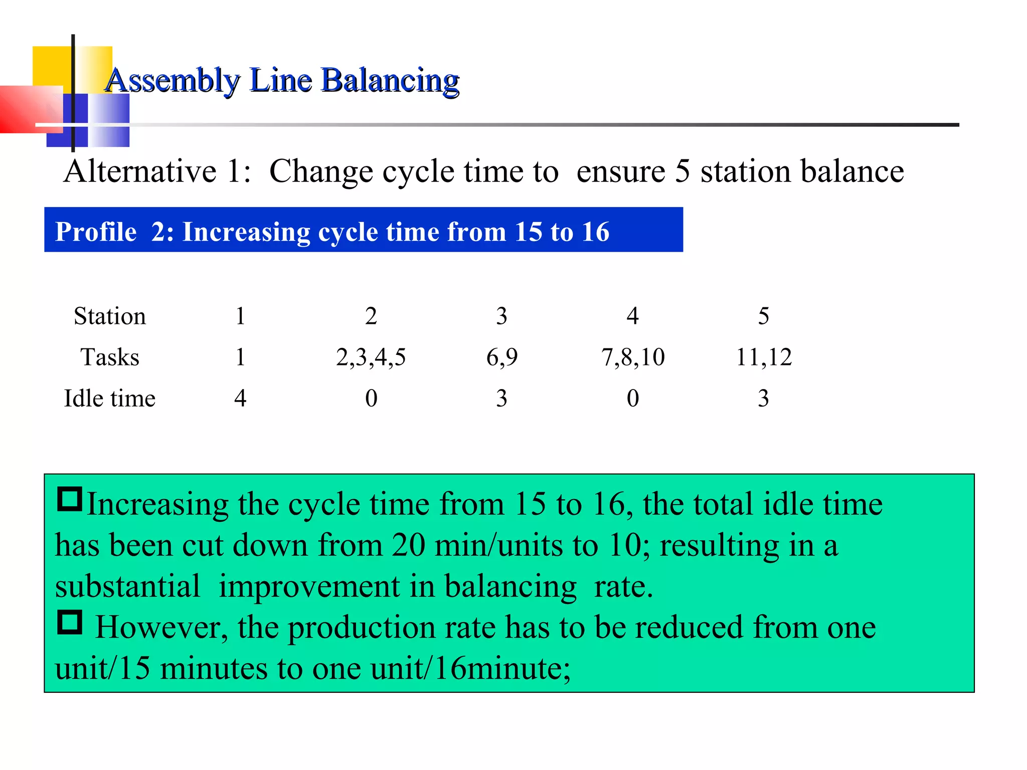 Profile 2: Increasing cycle time from 15 to 16
Station 1 2 3 4 5
Tasks 1 2,3,4,5 6,9 7,8,10 11,12
Idle time 4 0 3 0 3
Increasing the cycle time from 15 to 16, the total idle time
has been cut down from 20 min/units to 10; resulting in a
substantial improvement in balancing rate.
 However, the production rate has to be reduced from one
unit/15 minutes to one unit/16minute;
Assembly Line BalancingAssembly Line Balancing
Alternative 1: Change cycle time to ensure 5 station balance
 