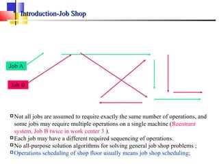Introduction-Job ShopIntroduction-Job Shop
Not all jobs are assumed to require exactly the same number of operations, and
some jobs may require multiple operations on a single machine (Reentrant
system, Job B twice in work center 3 ).
Each job may have a different required sequencing of operations.
No all-purpose solution algorithms for solving general job shop problems ;
Operations scheduling of shop floor usually means job shop scheduling;
Job A
Job B
 