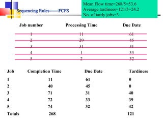Sequencing RulesSequencing Rules————FCFSFCFS
Job number Processing Time Due Date
1
2
3
4
5
11
29
31
1
2
61
45
31
33
32
Job Completion Time Due Date Tardiness
1 11 61 0
2 40 45 0
3 71 31 40
4 72 33 39
5 74 32 42
Totals 268 121
Mean Flow time=268/5=53.6
Average tardiness=121/5=24.2
No. of tardy jobs=3.
 