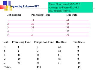 Sequencing RulesSequencing Rules————SPTSPT
Job number Processing Time Due Date
1
2
3
4
5
11
29
31
1
2
61
45
31
33
32
Job Processing Time Completion Time Due Date Tardiness
4 1 1 33 0
5 2 3 32 0
1 11 14 61 0
2 29 43 45 0
3 31 74 31 43
Totals 135 43
Mean Flow time=135/5=27.0
Average tardiness=43/5=8.6
No. of tardy jobs=1.
 