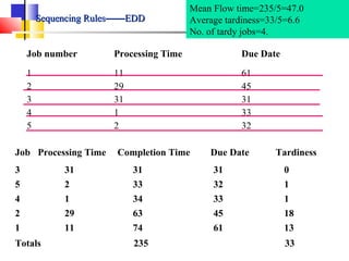 Sequencing RulesSequencing Rules————EDDEDD
Job number Processing Time Due Date
1
2
3
4
5
11
29
31
1
2
61
45
31
33
32
Job Processing Time Completion Time Due Date Tardiness
3 31 31 31 0
5 2 33 32 1
4 1 34 33 1
2 29 63 45 18
1 11 74 61 13
Totals 235 33
Mean Flow time=235/5=47.0
Average tardiness=33/5=6.6
No. of tardy jobs=4.
 