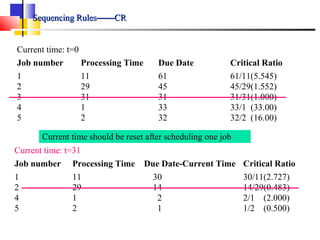 Sequencing RulesSequencing Rules————CRCR
Current time: t=0
Job number Processing Time Due Date Critical Ratio
1
2
3
4
5
11
29
31
1
2
61
45
31
33
32
61/11(5.545)
45/29(1.552)
31/31(1.000)
33/1 (33.00)
32/2 (16.00)
Current time: t=31
Job number Processing Time Due Date-Current Time Critical Ratio
1
2
4
5
11
29
1
2
30
14
2
1
30/11(2.727)
14/29(0.483)
2/1 (2.000)
1/2 (0.500)
Current time should be reset after scheduling one job
 