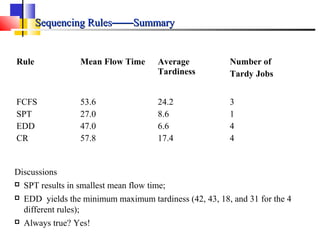 Sequencing RulesSequencing Rules————SummarySummary
Rule Mean Flow Time Average
Tardiness
Number of
Tardy Jobs
FCFS
SPT
EDD
CR
53.6
27.0
47.0
57.8
24.2
8.6
6.6
17.4
3
1
4
4
Discussions
 SPT results in smallest mean flow time;
 EDD yields the minimum maximum tardiness (42, 43, 18, and 31 for the 4
different rules);
 Always true? Yes!
 