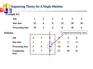 Job 1 2 3 4 5 6
Due date 15 6 9 23 20 30
Processing time 10 3 4 8 10 6
Example 8.3
Solution
Job 2 3 1 5 4 6
Due date 6 9 15 20 23 30
Processing time 3 4 10 10 8 6
Completion
time
3 7 17 27 35 41
Longest processing time
Sequencing Theory for A Single MachineSequencing Theory for A Single Machine
 