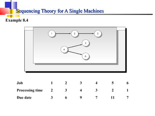 Sequencing Theory for A Single MachinesSequencing Theory for A Single Machines
Example 8.4
Job 1 2 3 4 5 6
Processing time 2 3 4 3 2 1
Due date 3 6 9 7 11 7
 
