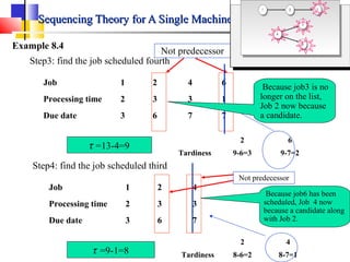 Sequencing Theory for A Single MachinesSequencing Theory for A Single Machines
Example 8.4
Job 1 2 4 6
Processing time 2 3 3 1
Due date 3 6 7 7
Step3: find the job scheduled fourth
Not predecessor
τ =13-4=9
2 6
Tardiness 9-6=3 9-7=2
Job 1 2 4
Processing time 2 3 3
Due date 3 6 7
Step4: find the job scheduled third
τ =9-1=8
2 4
Tardiness 8-6=2 8-7=1
Not predecessor
Because job3 is no
longer on the list,
Job 2 now because
a candidate.
Because job6 has been
scheduled, Job 4 now
because a candidate along
with Job 2.
 