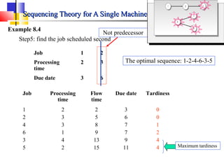Sequencing Theory for A Single MachinesSequencing Theory for A Single Machines
Example 8.4
Job 1 2
Processing
time
2 3
Due date 3 6
Step5: find the job scheduled second
Not predecessor
The optimal sequence: 1-2-4-6-3-5
Job Processing
time
Flow
time
Due date Tardiness
1
2
4
6
3
5
2
3
3
1
4
2
2
5
8
9
13
15
3
6
7
7
9
11
0
0
1
2
4
4 Maximum tardiness
 