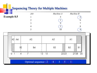 Example 8.5
Job Machine A Machine B
1 5 2
2 1 6
3 9 7
4 3 8
5 10 4
Optimal sequence : 2 4 3 5 1
Sequencing Theory for Multiple MachinesSequencing Theory for Multiple Machines
 