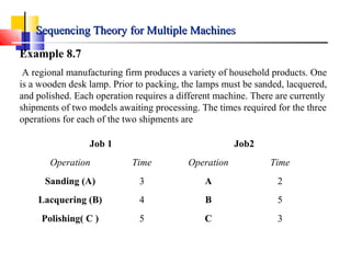 Example 8.7
A regional manufacturing firm produces a variety of household products. One
is a wooden desk lamp. Prior to packing, the lamps must be sanded, lacquered,
and polished. Each operation requires a different machine. There are currently
shipments of two models awaiting processing. The times required for the three
operations for each of the two shipments are
Job 1 Job2
Operation Time Operation Time
Sanding (A) 3 A 2
Lacquering (B) 4 B 5
Polishing( C ) 5 C 3
Sequencing Theory for Multiple MachinesSequencing Theory for Multiple Machines
 
