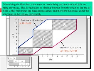 Minimizing the flow time is the same as maximizing the time that both jobs are
being processed. That is equivalent to finding the path from the origin to the end of
block C that maximizes the diagonal movement and therefore minimizes either the
horizontal or the vertical movement.
or 10+(3+2)=15
or 10+6=16
 