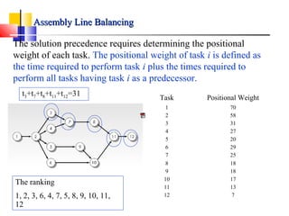 Task Positional Weight
1 70
2 58
3 31
4 27
5 20
6 29
7 25
8 18
9 18
10 17
11 13
12 7
The solution precedence requires determining the positional
weight of each task. The positional weight of task i is defined as
the time required to perform task i plus the times required to
perform all tasks having task i as a predecessor.
Assembly Line BalancingAssembly Line Balancing
t3+t7+t8+t11+t12=31
The ranking
1, 2, 3, 6, 4, 7, 5, 8, 9, 10, 11,
12
 