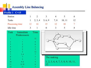 Profile 1 C=15
Assembly Line BalancingAssembly Line Balancing
Station 1 2 3 4 5 6
Tasks 1 2, 3, 4 5, 6, 9 7, 8 10, 11 12
Processing time 12 14 15 12 10 7
Idle time 3 1 0 3 5 8
The ranking
1, 2, 3, 6, 4, 7, 5, 8, 9, 10, 11,
12
Task Immediate
Predecessors
Time
1 _ 12
2 1 6
3 2 6
4 2 2
5 2 2
6 2 12
7 3, 4 7
8 7 5
9 5 1
10 9, 6 4
11 8, 10 6
12 11 7
 
