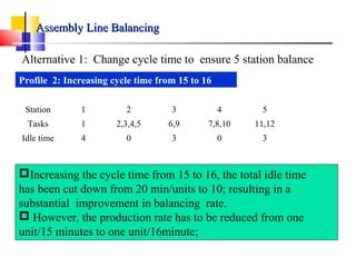 Profile 2: Increasing cycle time from 15 to 16
Station 1 2 3 4 5
Tasks 1 2,3,4,5 6,9 7,8,10 11,12
Idle time 4 0 3 0 3
Increasing the cycle time from 15 to 16, the total idle time
has been cut down from 20 min/units to 10; resulting in a
substantial improvement in balancing rate.
 However, the production rate has to be reduced from one
unit/15 minutes to one unit/16minute;
Assembly Line BalancingAssembly Line Balancing
Alternative 1: Change cycle time to ensure 5 station balance
 