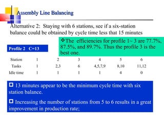 Profile 2 C=13
Station 1 2 3 4 5 6
Tasks 1 2,3 6 4,5,7,9 8,10 11,12
Idle time 1 1 1 1 4 0
Assembly Line BalancingAssembly Line Balancing
Alternative 2: Staying with 6 stations, see if a six-station
balance could be obtained by cycle time less that 15 minutes
 13 minutes appear to be the minimum cycle time with six
station balance.
 Increasing the number of stations from 5 to 6 results in a great
improvement in production rate;
The efficiencies for profile 1~ 3 are 77.7%,
87.5%, and 89.7%. Thus the profile 3 is the
best one.
 
