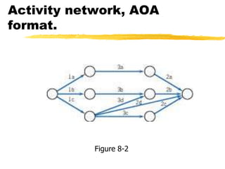 Activity network, AOA
format.
Figure 8-2
 