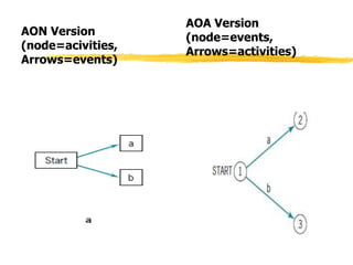 AON Version
(node=acivities,
Arrows=events)
AOA Version
(node=events,
Arrows=activities)
 