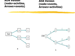 AON Version
(node=acivities,
Arrows=events)
AOA Version
(node=events,
Arrows=activities)
 