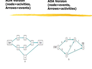 AON Version
(node=acivities,
Arrows=events)
AOA Version
(node=events,
Arrows=activities)
 