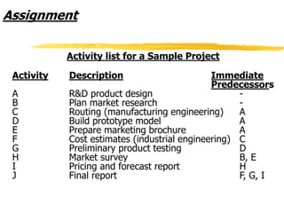 Assignment
Activity list for a Sample Project
Activity Description Immediate
Predecessors
A R&D product design -
B Plan market research -
C Routing (manufacturing engineering) A
D Build prototype model A
E Prepare marketing brochure A
F Cost estimates (industrial engineering) C
G Preliminary product testing D
H Market survey B, E
I Pricing and forecast report H
J Final report F, G, I
 