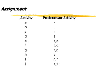 Assignment
Activity Predecessor Activity
a -
b -
c -
d a
e b,c
f b,c
g b,c
h c
I g,h
j d,e
 