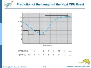 6.15 Silberschatz, Galvin and Gagne ©2013
Operating System Concepts – 9th Edition
Prediction of the Length of the Next CPU Burst
 