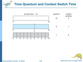 6.22 Silberschatz, Galvin and Gagne ©2013
Operating System Concepts – 9th Edition
Time Quantum and Context Switch Time
 