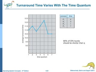 6.23 Silberschatz, Galvin and Gagne ©2013
Operating System Concepts – 9th Edition
Turnaround Time Varies With The Time Quantum
80% of CPU bursts
should be shorter than q
 