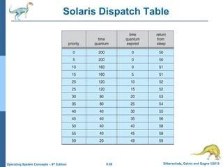 6.58 Silberschatz, Galvin and Gagne ©2013
Operating System Concepts – 9th Edition
Solaris Dispatch Table
 