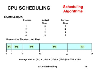 CPU scheduling in Operating System Explanation | PPT