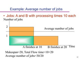 12
Example: Average number of jobs
• Jobs: A and B with processing times 10 each
A finishes at 10
Number of jobs
1
2
B finishes at 20 Time
Makespan=20, Total Flow time=10+20
Average number of jobs=30/20
Average number of jobs
 