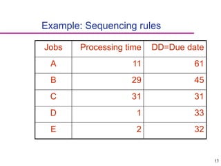 13
Example: Sequencing rules
Jobs Processing time DD=Due date
A 11 61
B 29 45
C 31 31
D 1 33
E 2 32
 