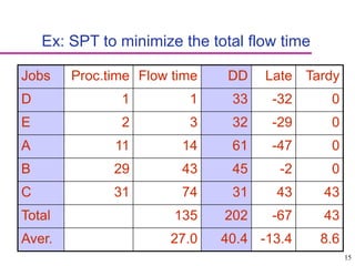 15
Ex: SPT to minimize the total flow time
Jobs Proc.time Flow time DD Late Tardy
D 1 1 33 -32 0
E 2 3 32 -29 0
A 11 14 61 -47 0
B 29 43 45 -2 0
C 31 74 31 43 43
Total 135 202 -67 43
Aver. 27.0 40.4 -13.4 8.6
 