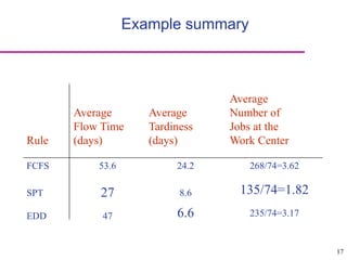 17
235/74=3.17
6.6
47
EDD
135/74=1.82
8.6
27
SPT
268/74=3.62
24.2
53.6
FCFS
Average
Number of
Jobs at the
Work Center
Average
Tardiness
(days)
Average
Flow Time
(days)
Rule
Example summary
 