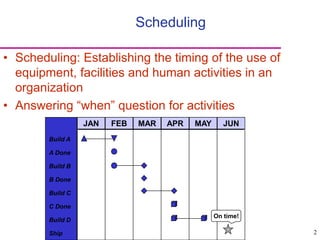 2
• Scheduling: Establishing the timing of the use of
equipment, facilities and human activities in an
organization
• Answering “when” question for activities
Scheduling
Build A
A Done
Build B
B Done
Build C
C Done
Build D
Ship
JAN FEB MAR APR MAY JUN
On time!
 