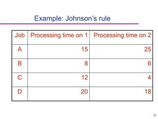21
Example: Johnson’s rule
Job Processing time on 1 Processing time on 2
A 15 25
B 8 6
C 12 4
D 20 18
 