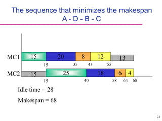 22
The sequence that minimizes the makespan
A - D - B - C
15
25
20
18
8
6
12
4
15
15 35
40
43
58
55
64 68
15
13
Idle time = 28
Makespan = 68
MC1
MC2
 