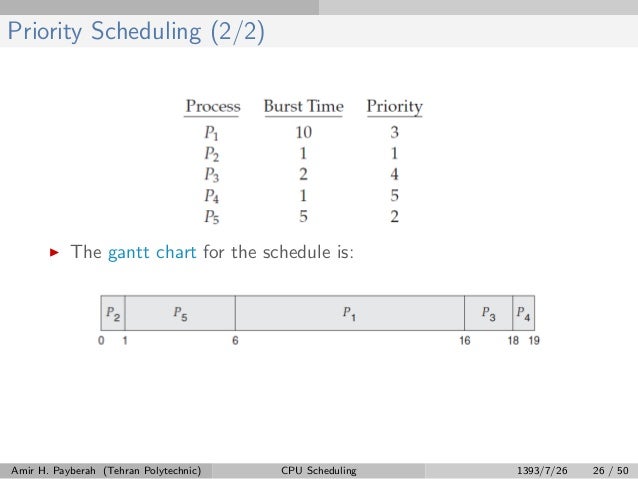 Gantt Chart Cpu Scheduling