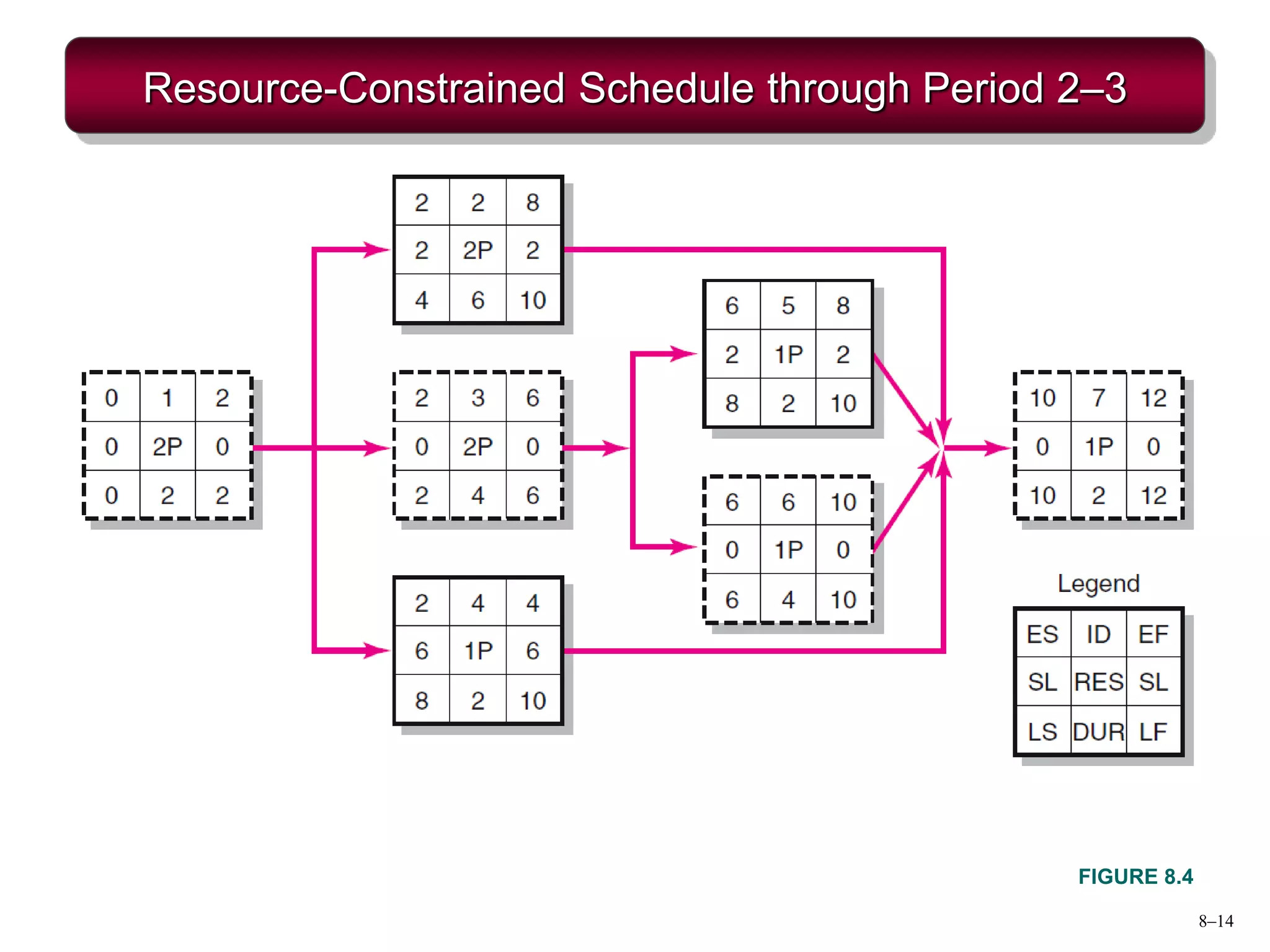 8–14
Resource-Constrained Schedule through Period 2–3
FIGURE 8.4
 