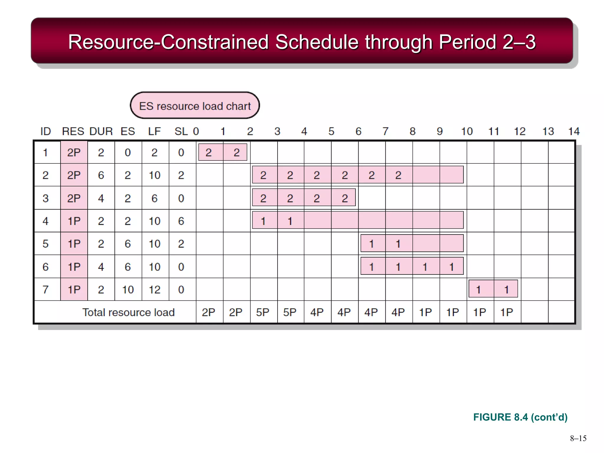 8–15
Resource-Constrained Schedule through Period 2–3
FIGURE 8.4 (cont’d)
 