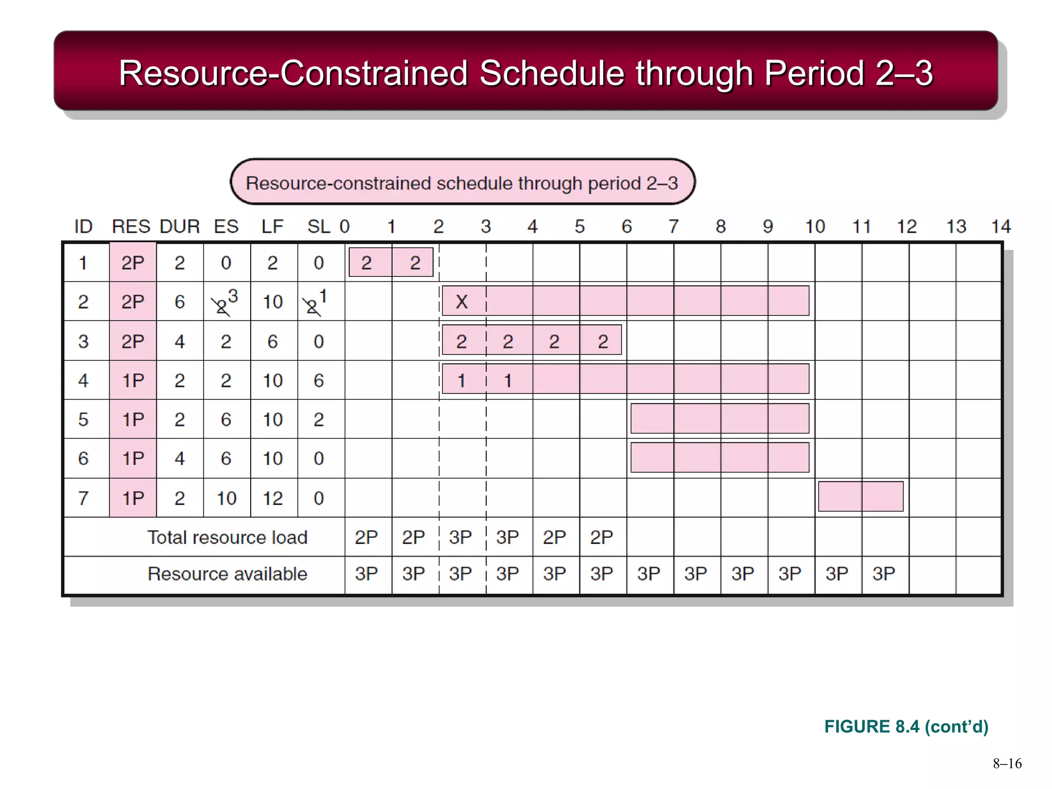 8–16
Resource-Constrained Schedule through Period 2–3
FIGURE 8.4 (cont’d)
 