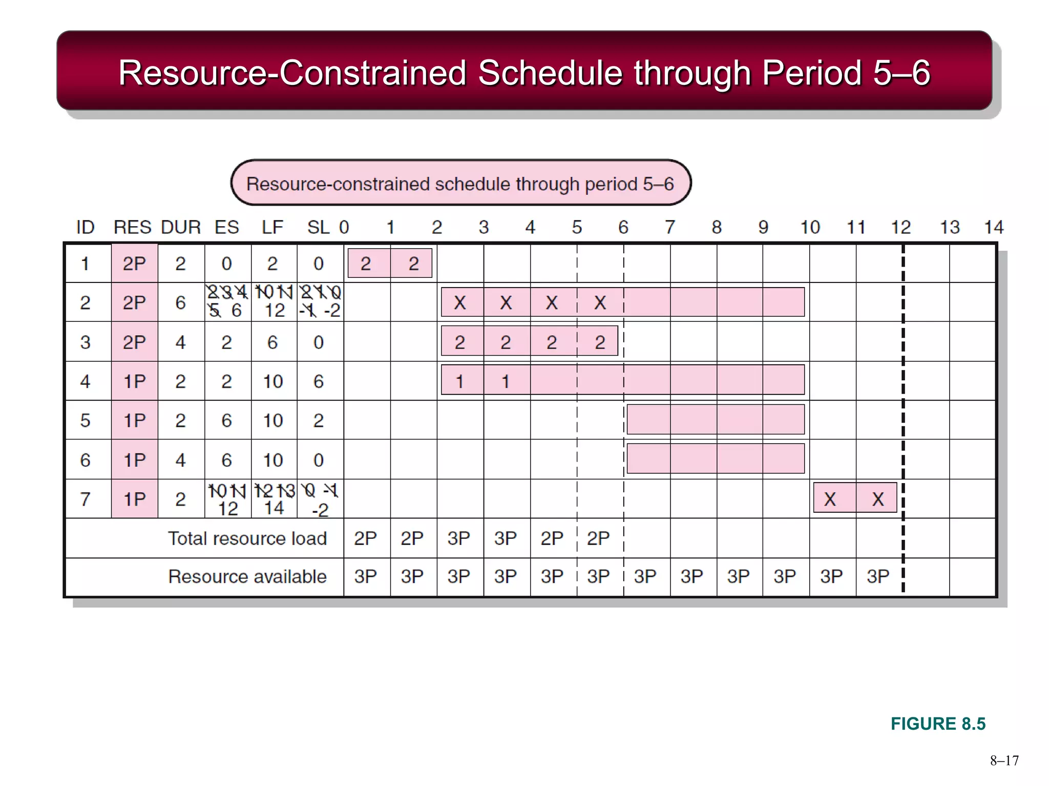 8–17
Resource-Constrained Schedule through Period 5–6
FIGURE 8.5
 