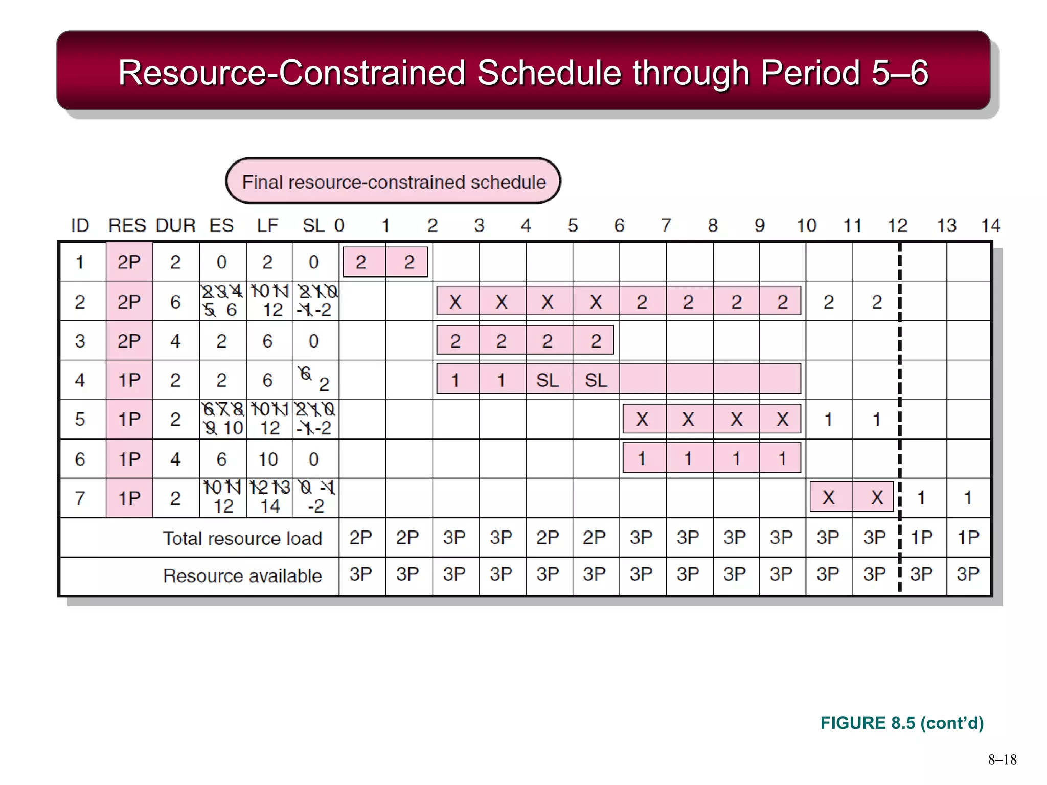 8–18
Resource-Constrained Schedule through Period 5–6
FIGURE 8.5 (cont’d)
 