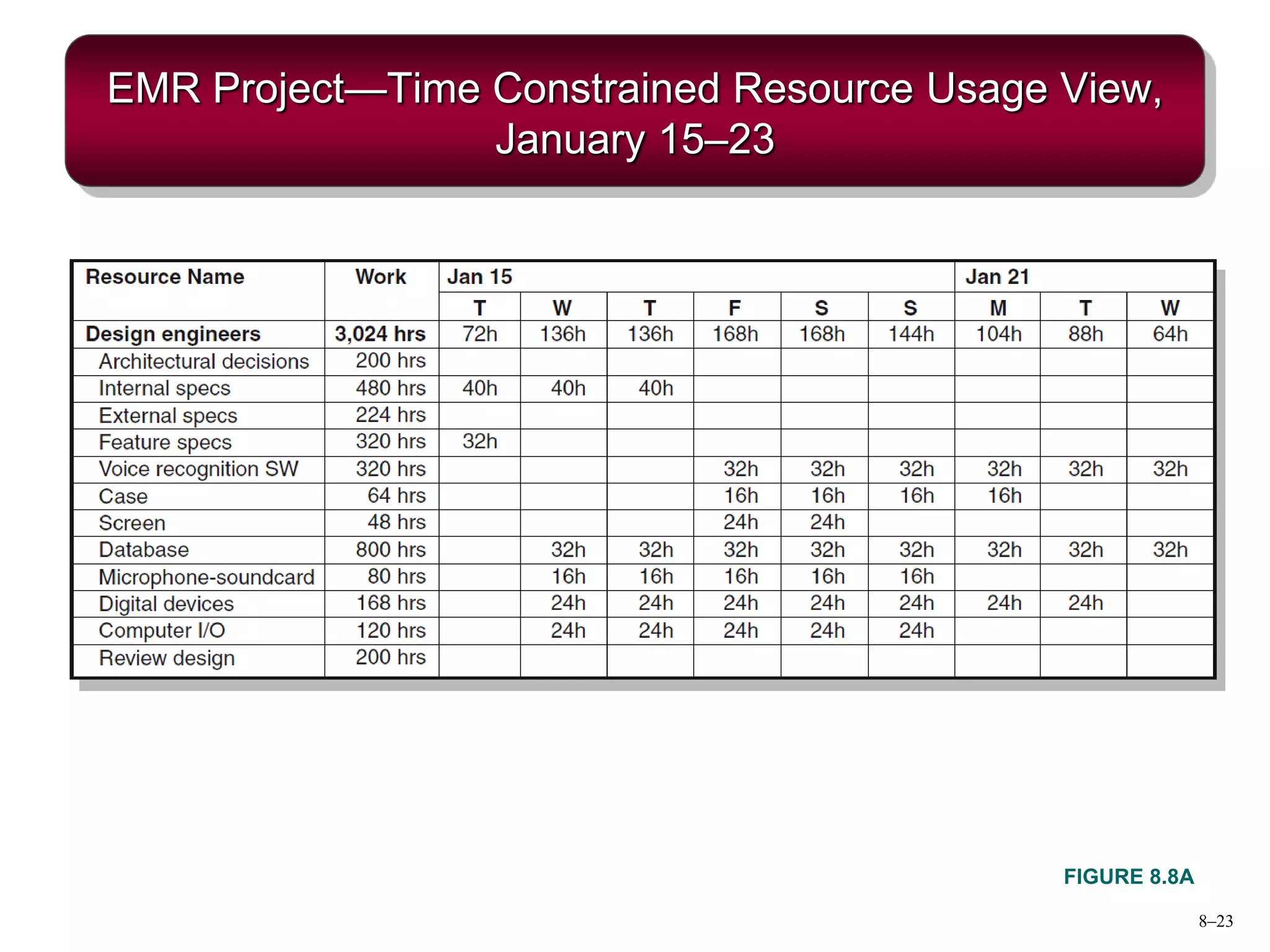 8–23
EMR Project—Time Constrained Resource Usage View,
January 15–23
FIGURE 8.8A
 