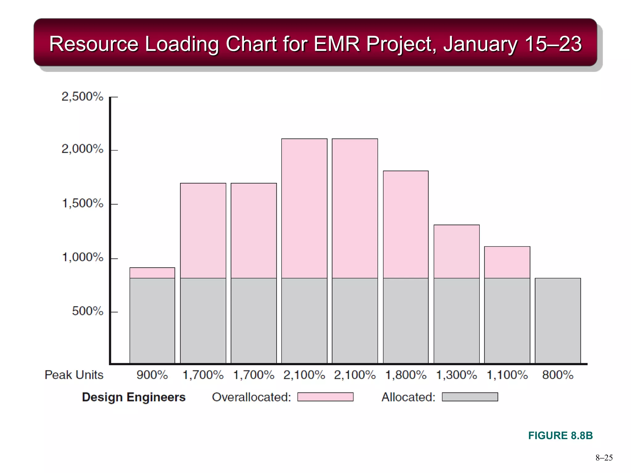 8–25
Resource Loading Chart for EMR Project, January 15–23
FIGURE 8.8B
 
