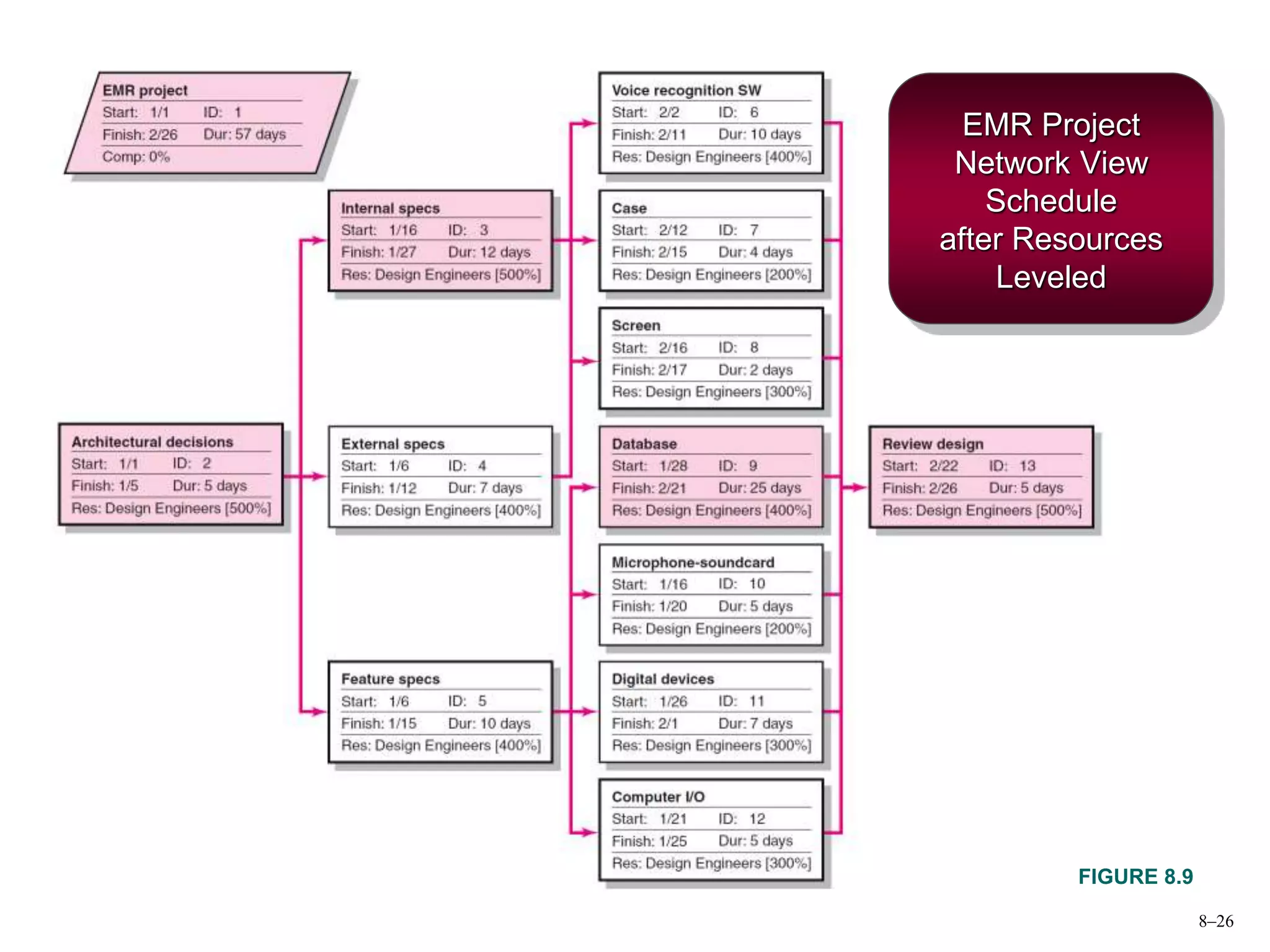 8–26
EMR Project
Network View
Schedule
after Resources
Leveled
FIGURE 8.9
 