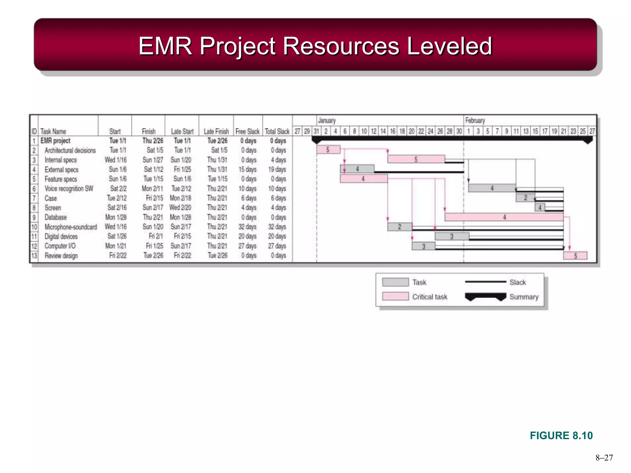 8–27
EMR Project Resources Leveled
FIGURE 8.10
 