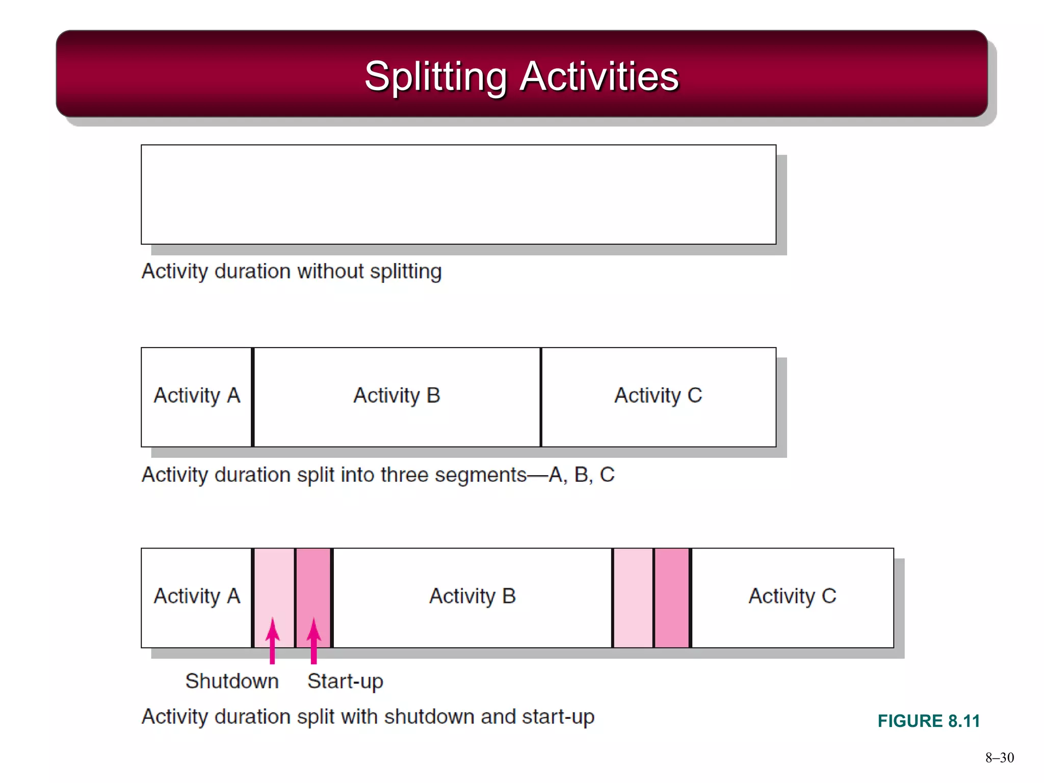 8–30
Splitting Activities
FIGURE 8.11
 