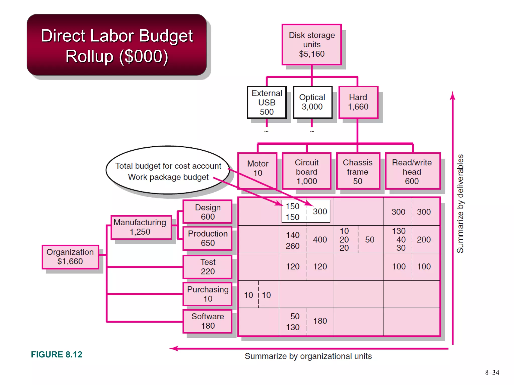 8–34
Direct Labor Budget
Rollup ($000)
FIGURE 8.12
 
