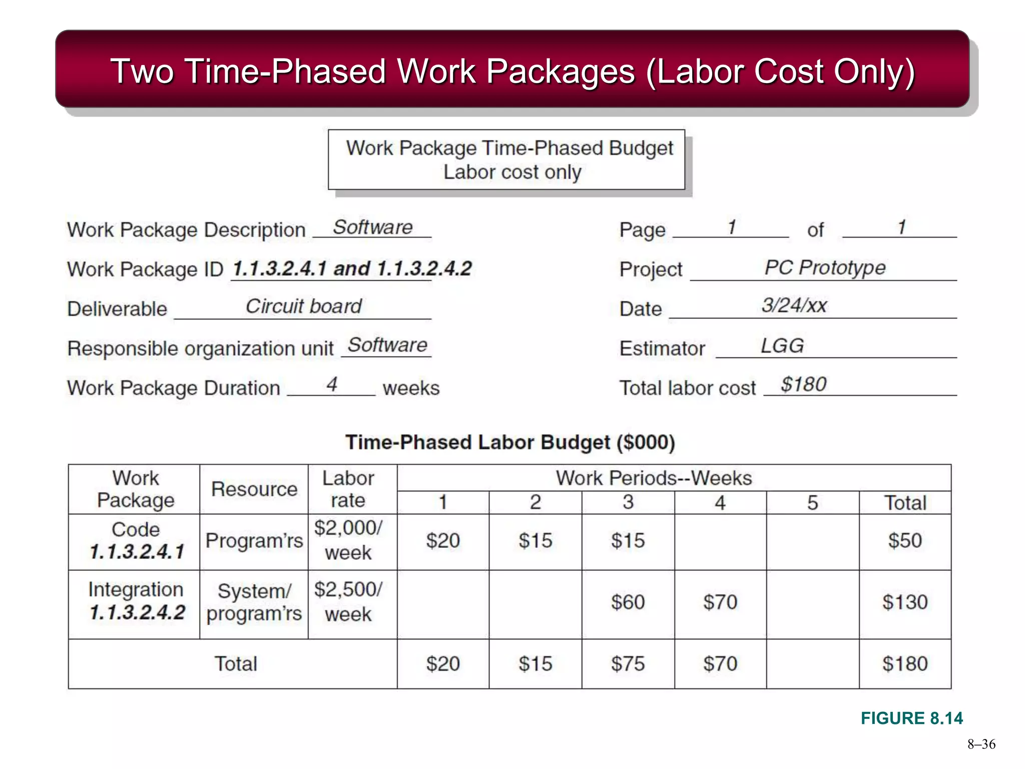 8–36
Two Time-Phased Work Packages (Labor Cost Only)
FIGURE 8.14
 